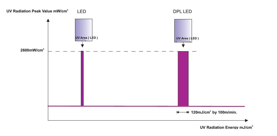 led energy output