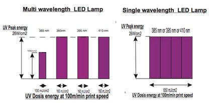 DPL LED wavelength